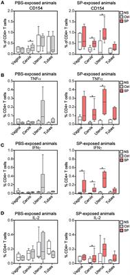 Seminal Plasma Exposures Strengthen Vaccine Responses in the Female Reproductive Tract Mucosae